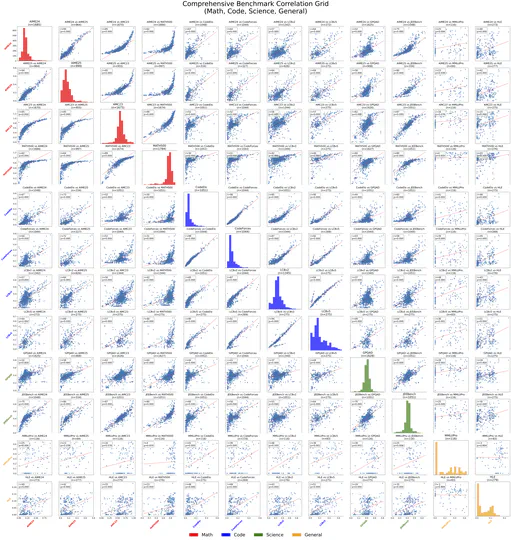 OpenThoughts3: Reasoning LLM Evaluation Meta-Analysis